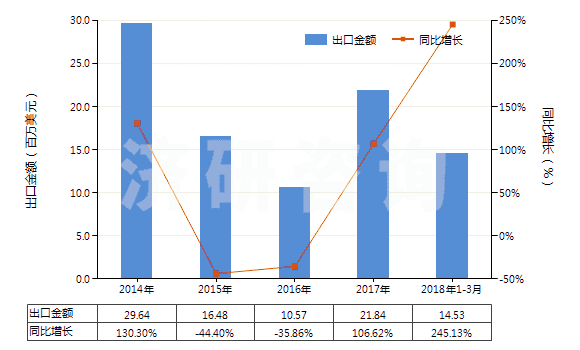 2014-2018年3月中國其他鉬礦砂及其精礦(HS26139000)出口總額及增速統(tǒng)計(jì)